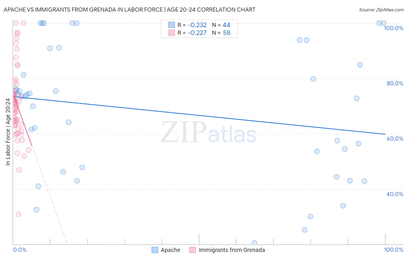 Apache vs Immigrants from Grenada In Labor Force | Age 20-24