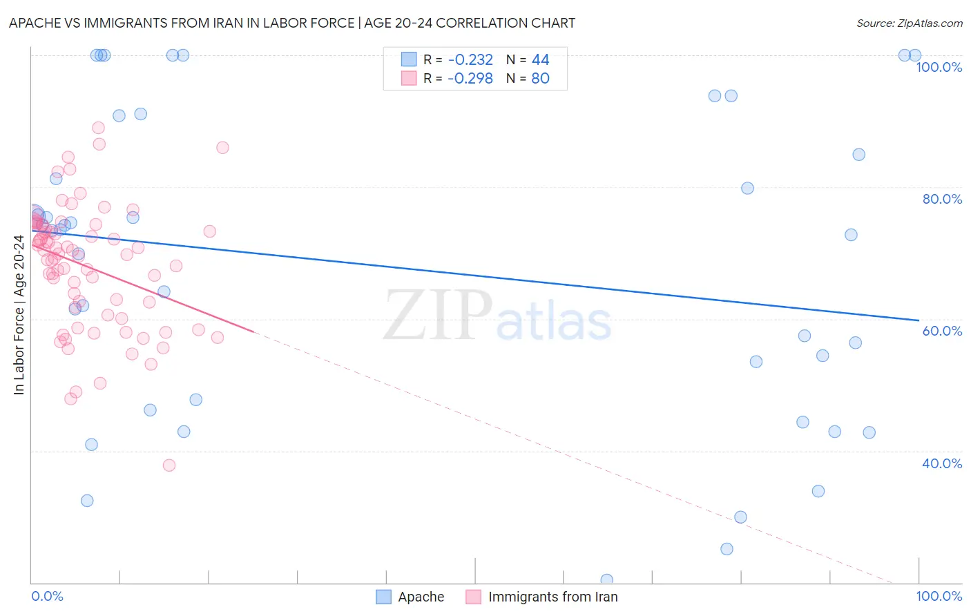 Apache vs Immigrants from Iran In Labor Force | Age 20-24