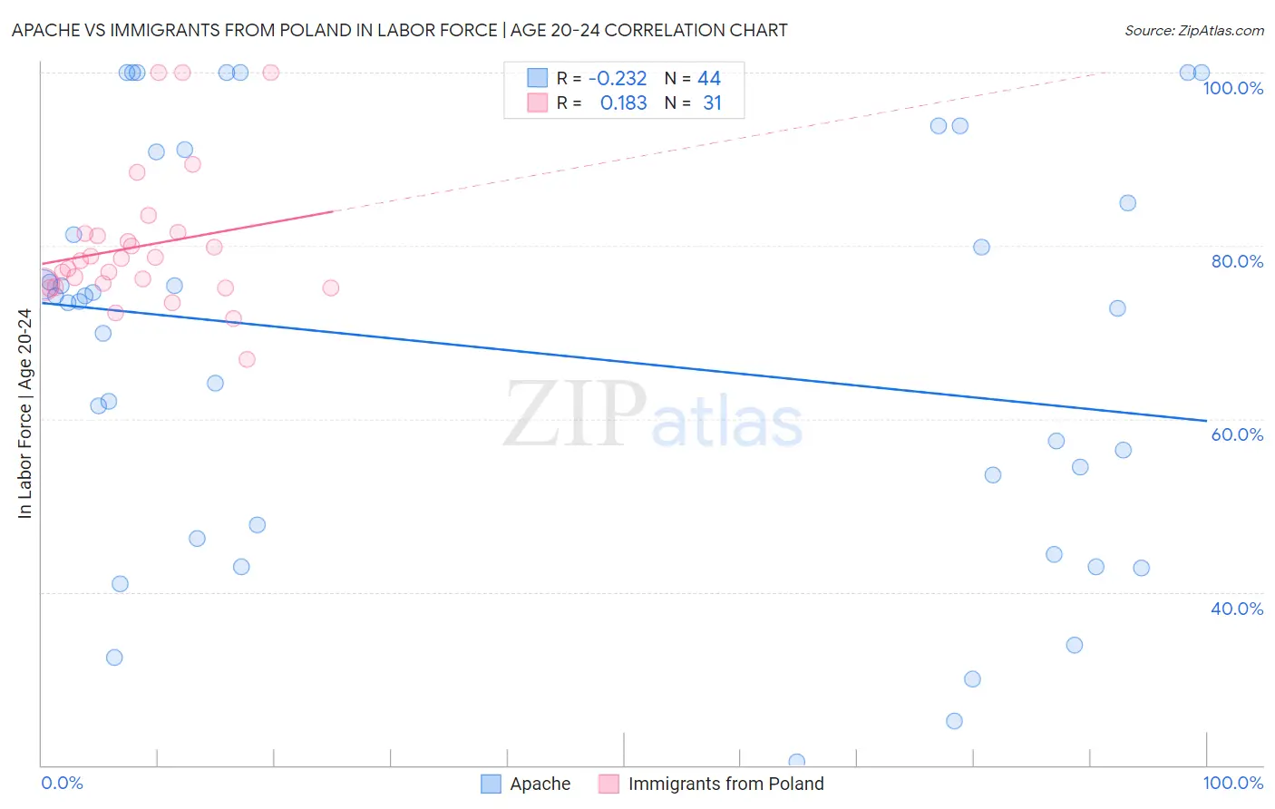 Apache vs Immigrants from Poland In Labor Force | Age 20-24