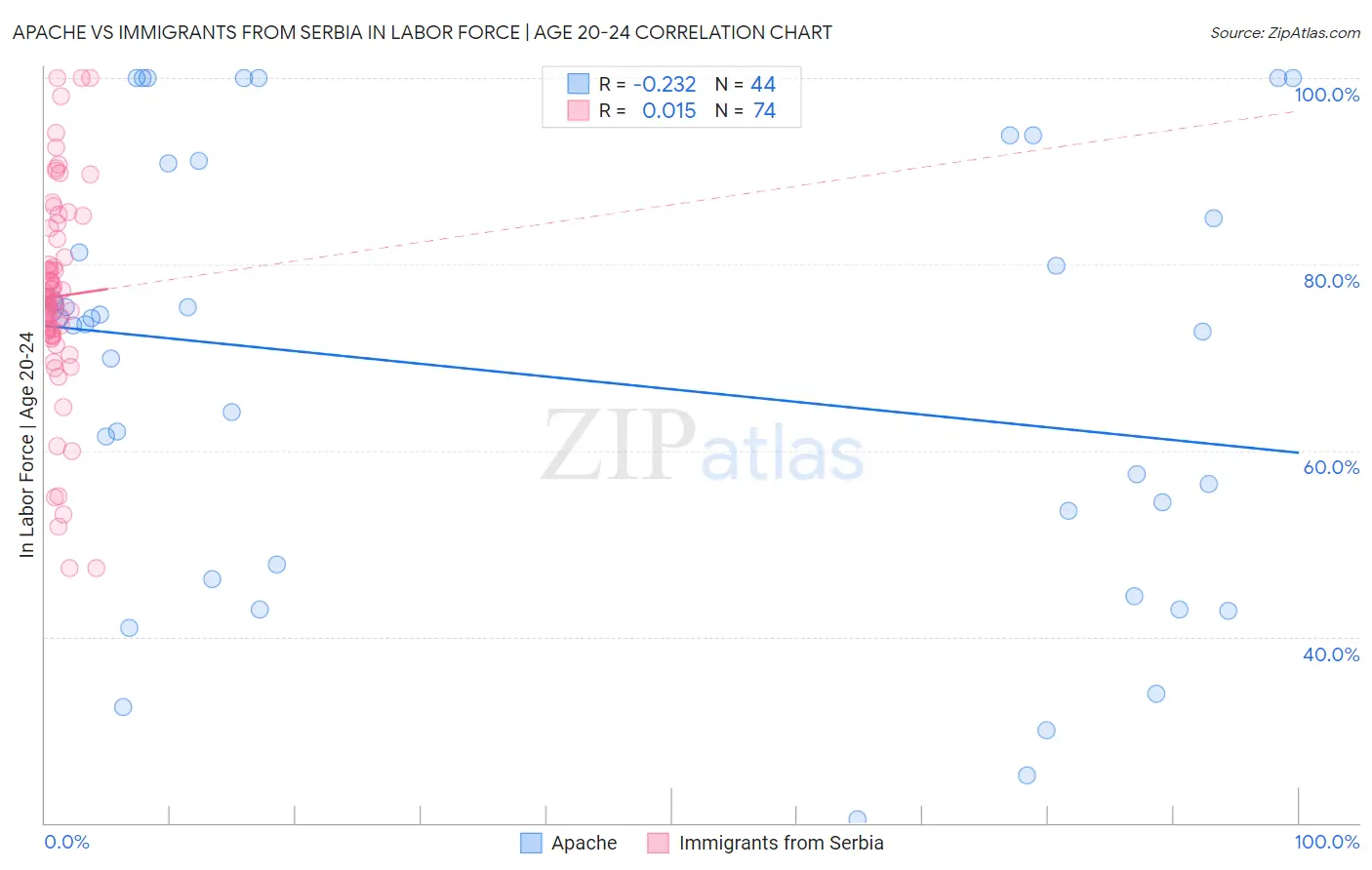 Apache vs Immigrants from Serbia In Labor Force | Age 20-24