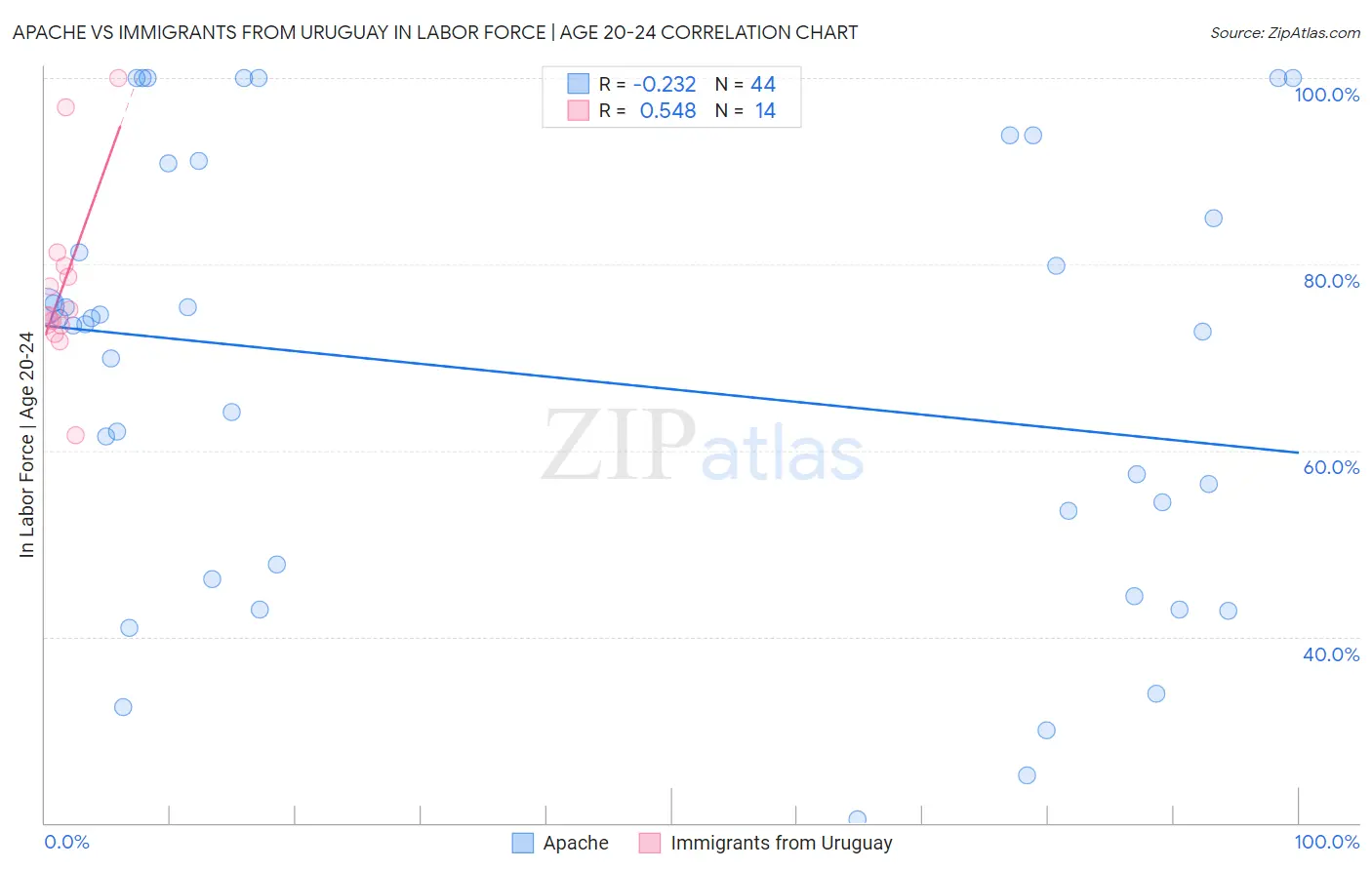 Apache vs Immigrants from Uruguay In Labor Force | Age 20-24