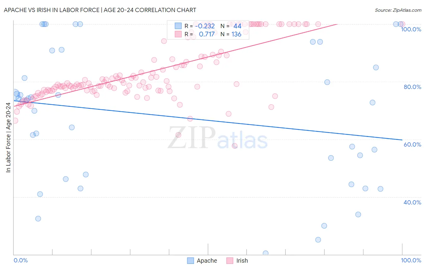 Apache vs Irish In Labor Force | Age 20-24