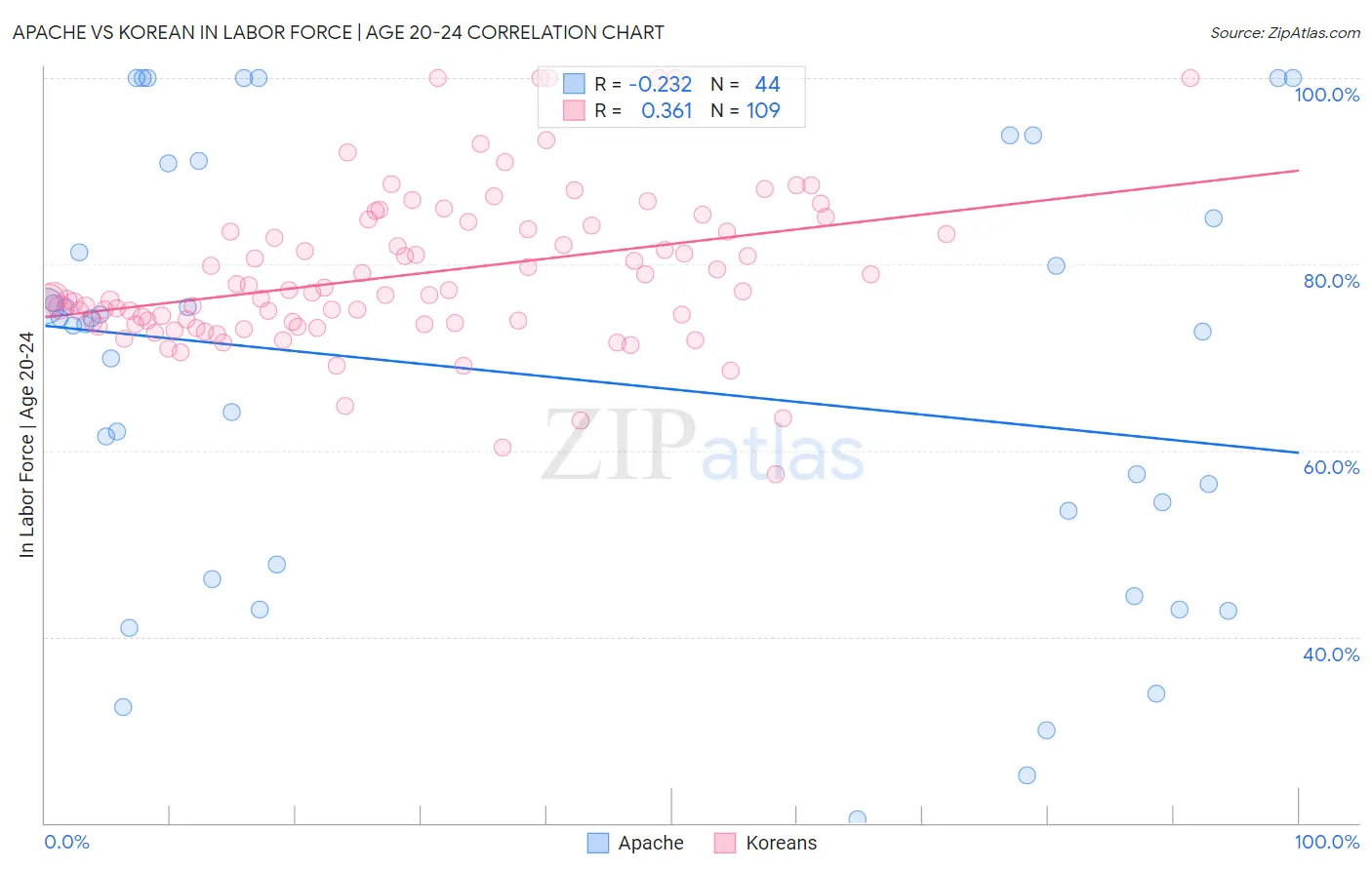 Apache vs Korean In Labor Force | Age 20-24