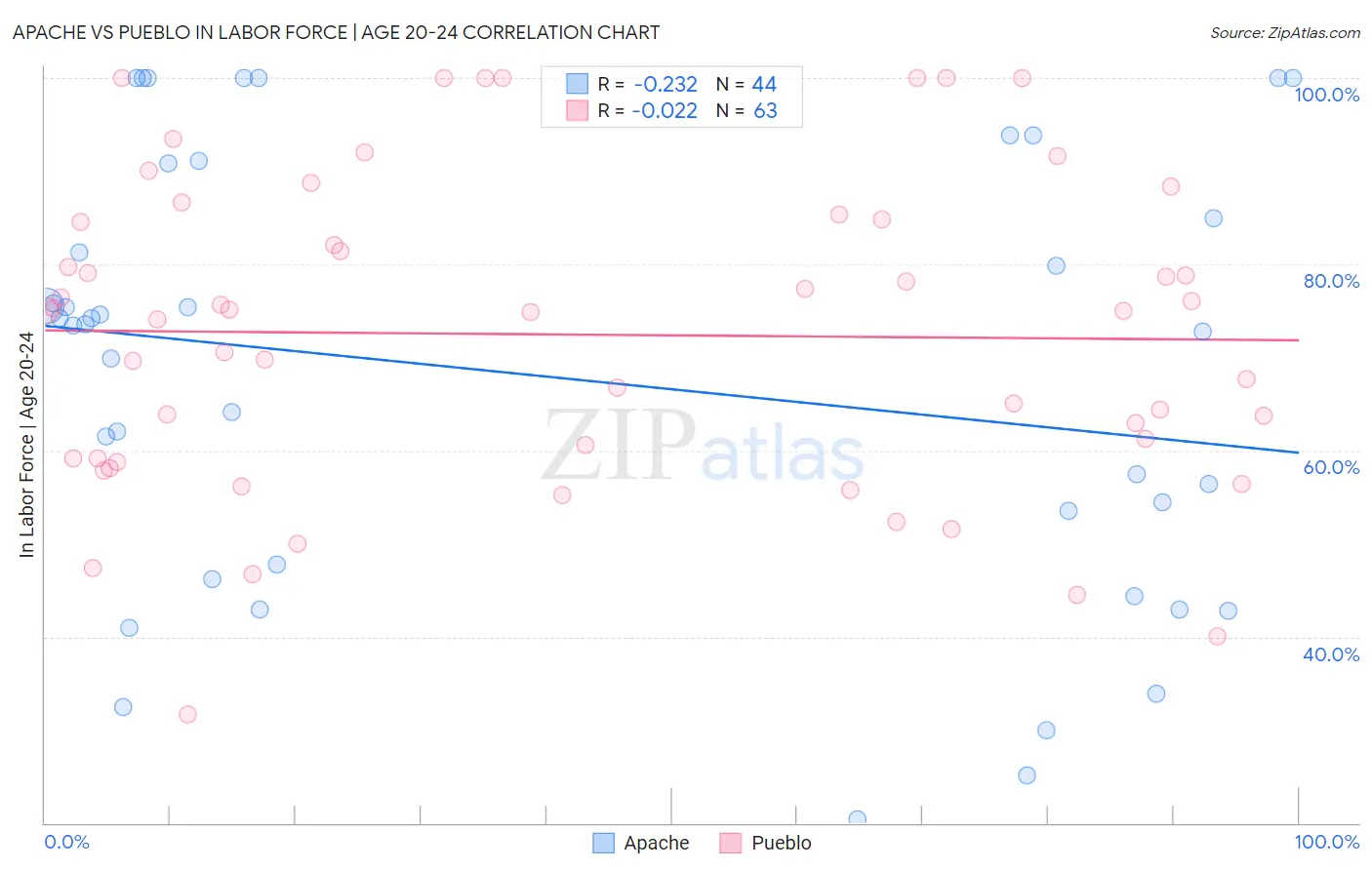 Apache vs Pueblo In Labor Force | Age 20-24