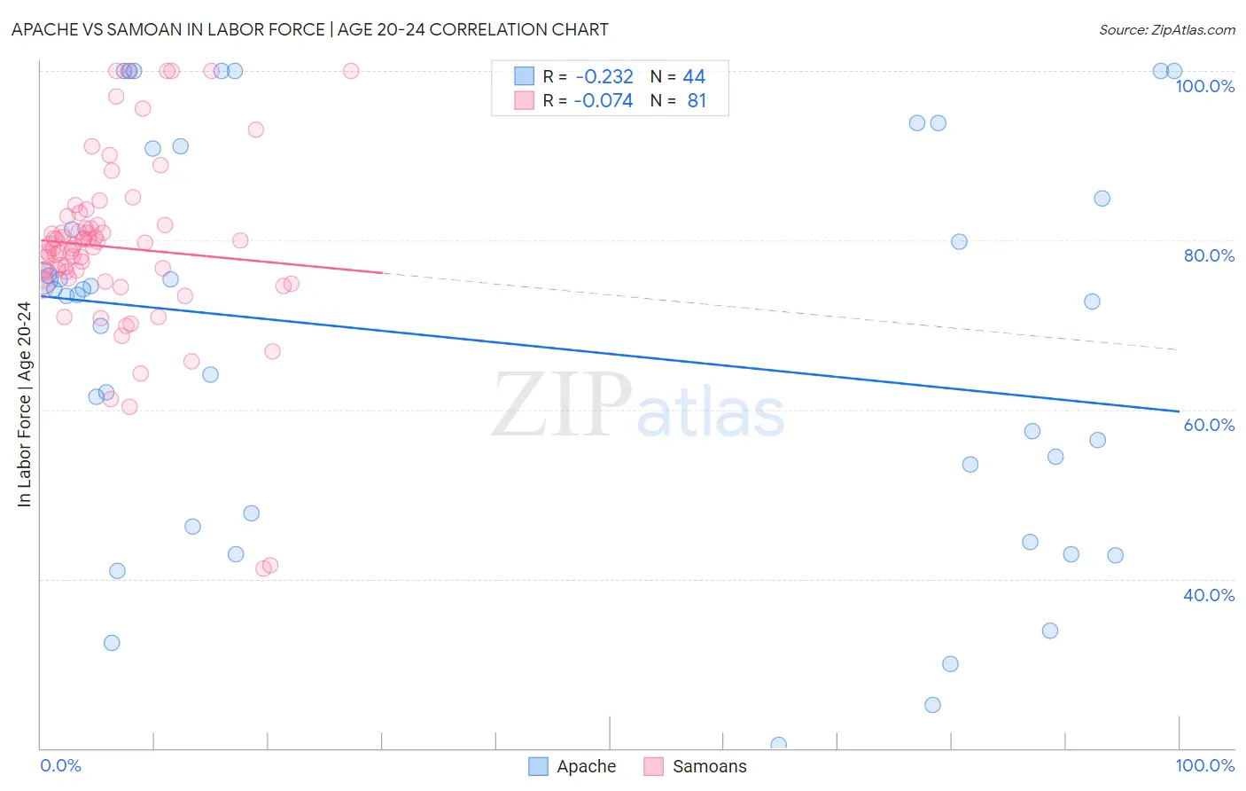 Apache vs Samoan In Labor Force | Age 20-24