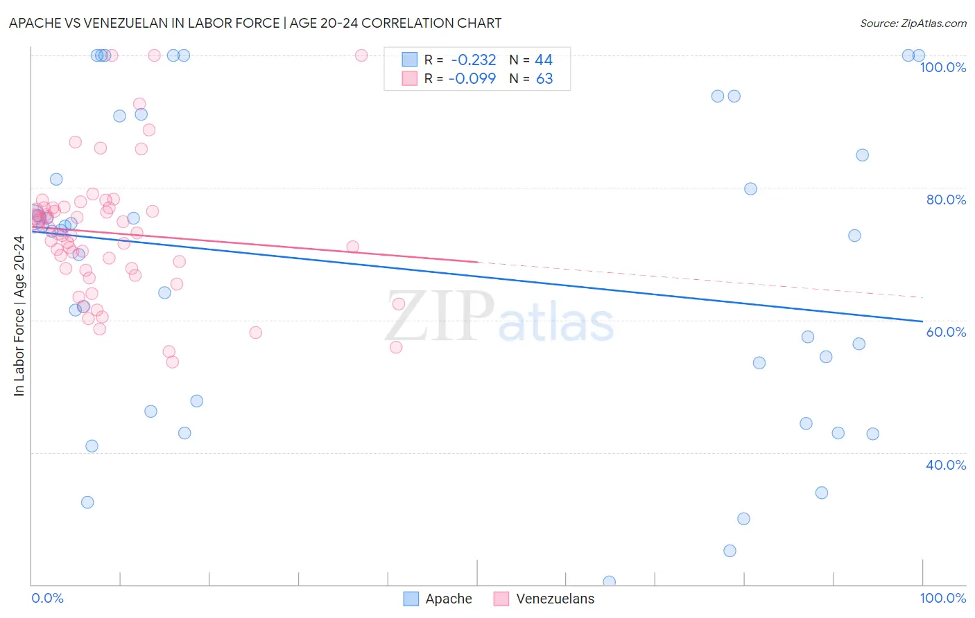 Apache vs Venezuelan In Labor Force | Age 20-24