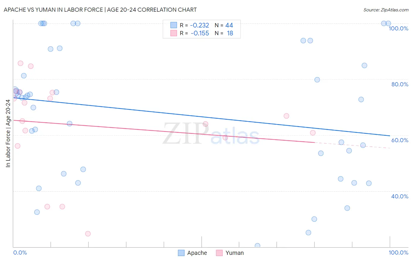 Apache vs Yuman In Labor Force | Age 20-24