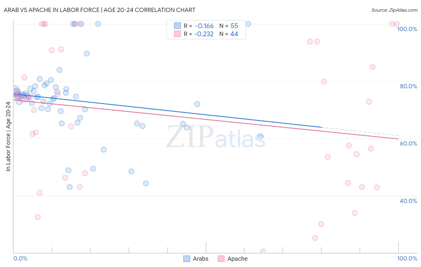 Arab vs Apache In Labor Force | Age 20-24