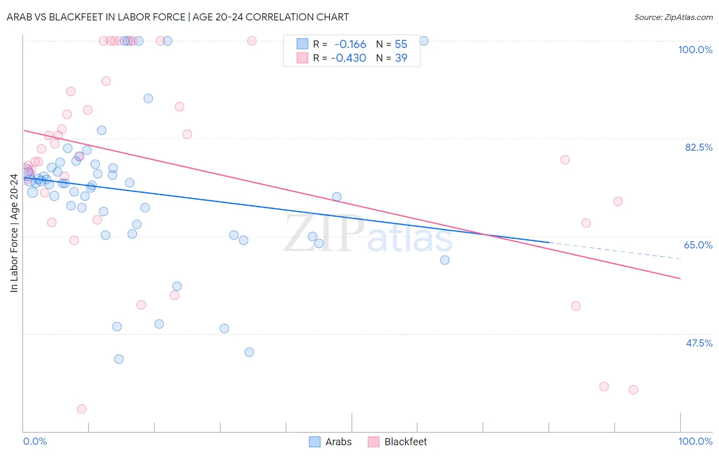 Arab vs Blackfeet In Labor Force | Age 20-24