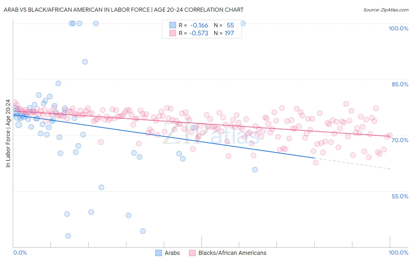 Arab vs Black/African American In Labor Force | Age 20-24