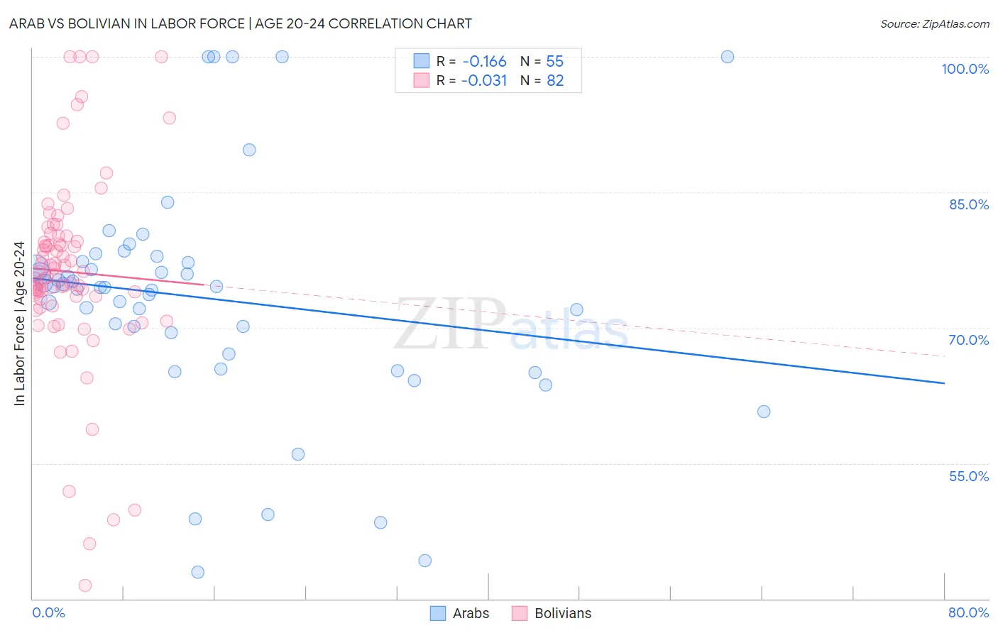 Arab vs Bolivian In Labor Force | Age 20-24