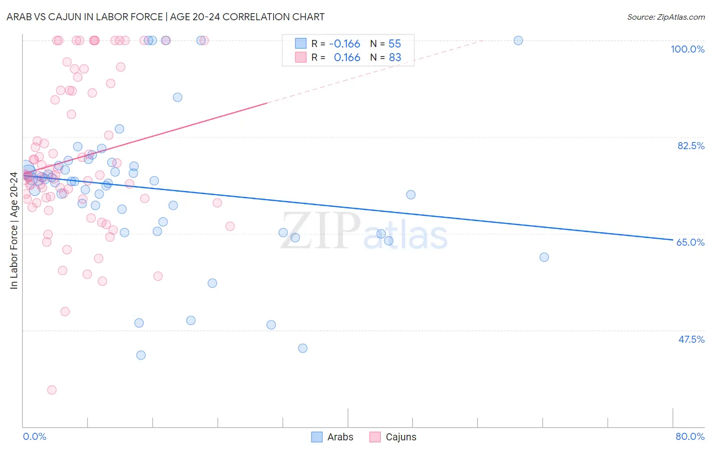 Arab vs Cajun In Labor Force | Age 20-24