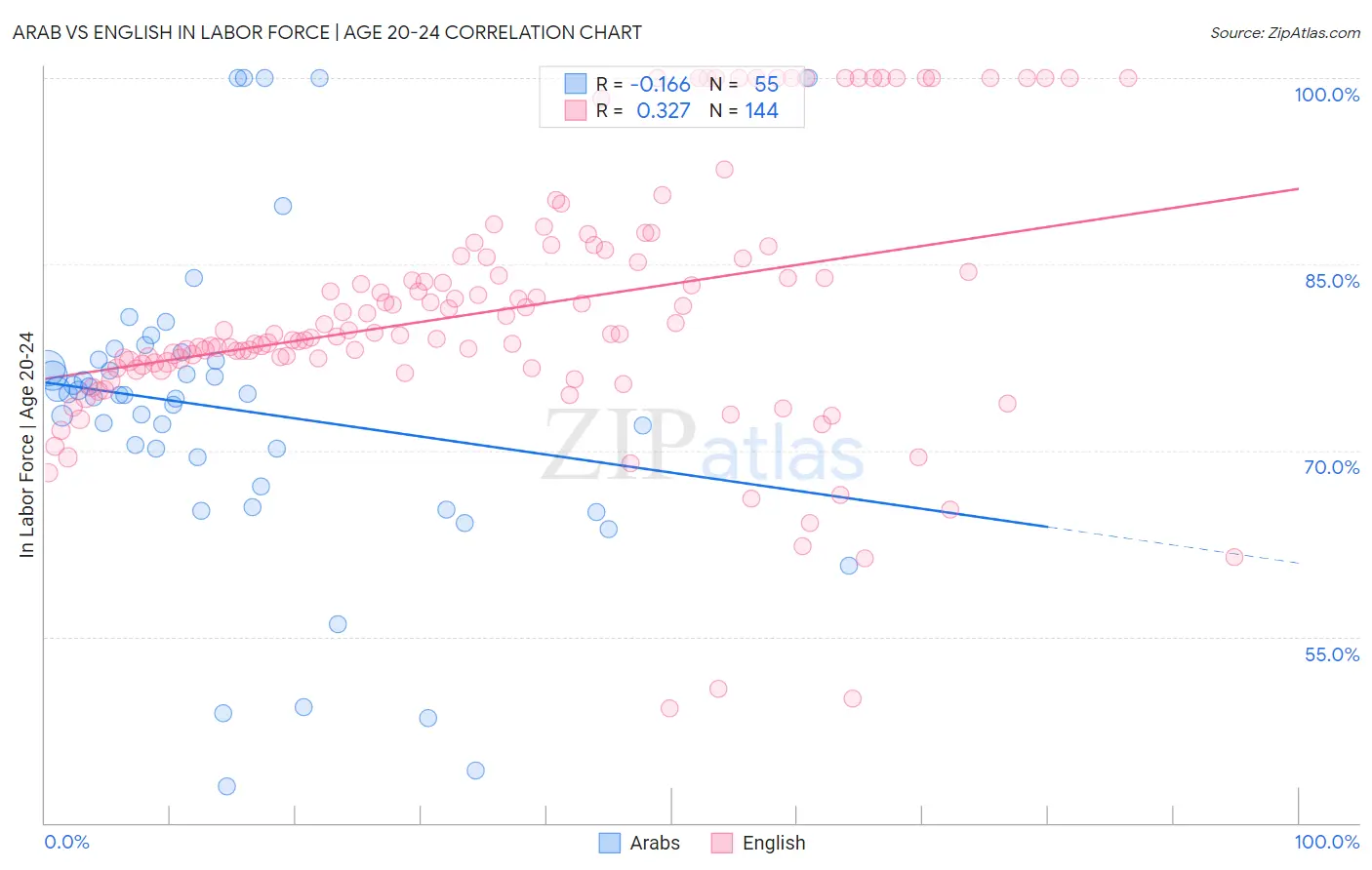 Arab vs English In Labor Force | Age 20-24