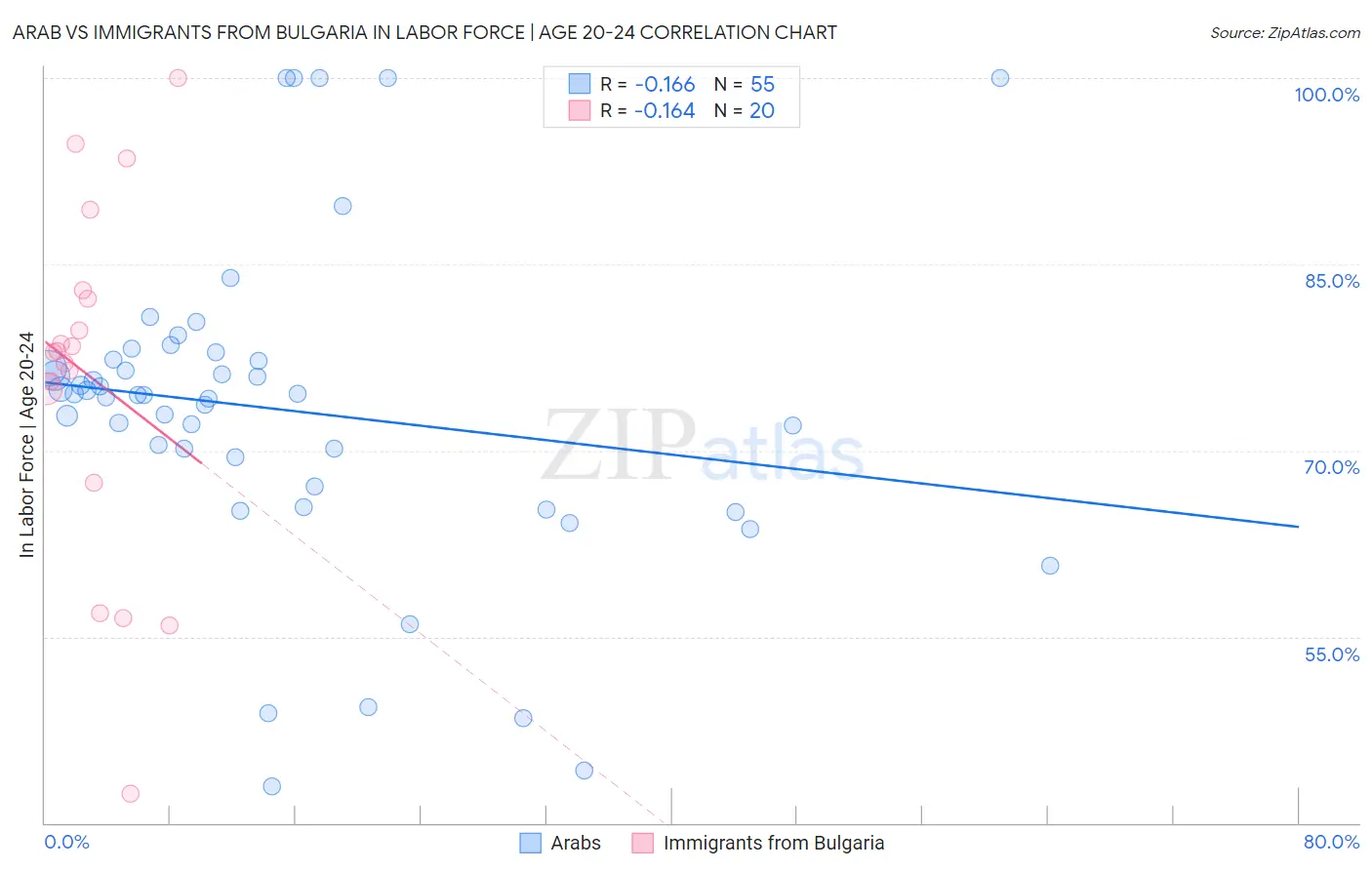 Arab vs Immigrants from Bulgaria In Labor Force | Age 20-24