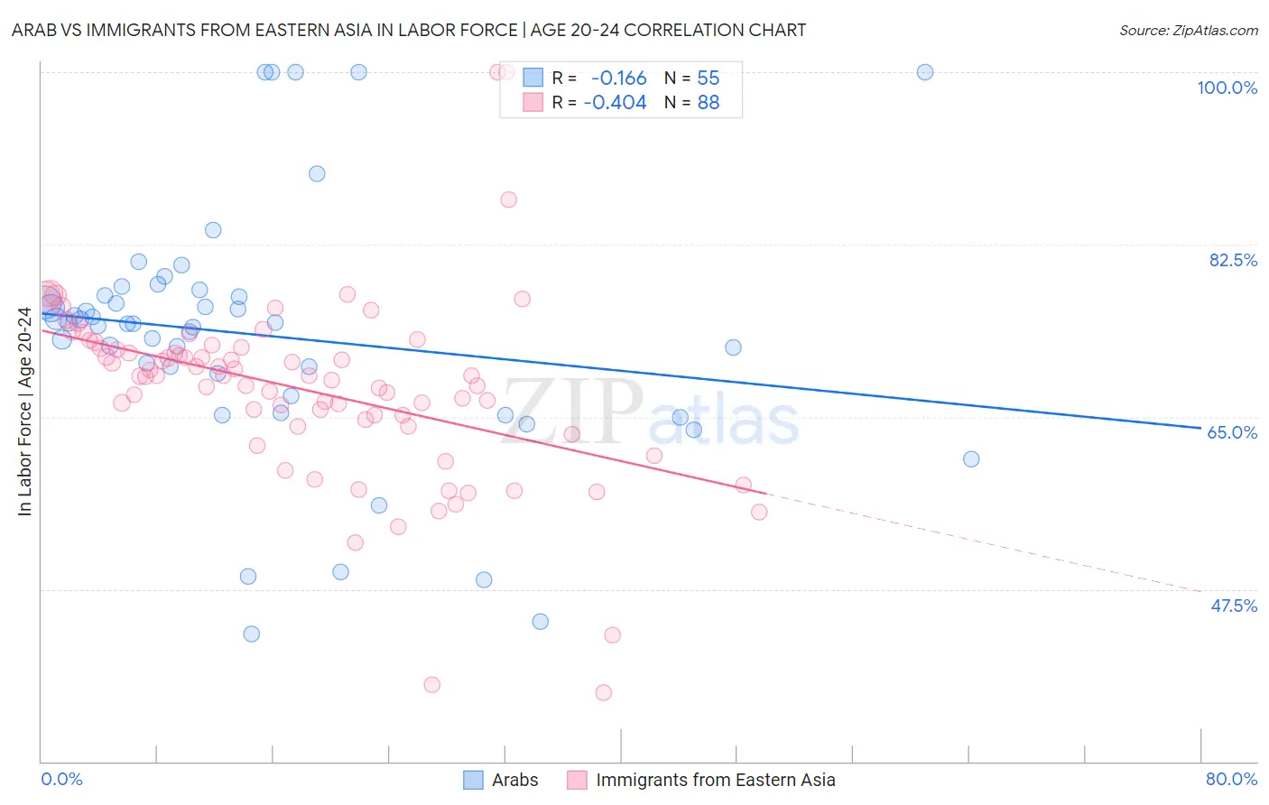 Arab vs Immigrants from Eastern Asia In Labor Force | Age 20-24