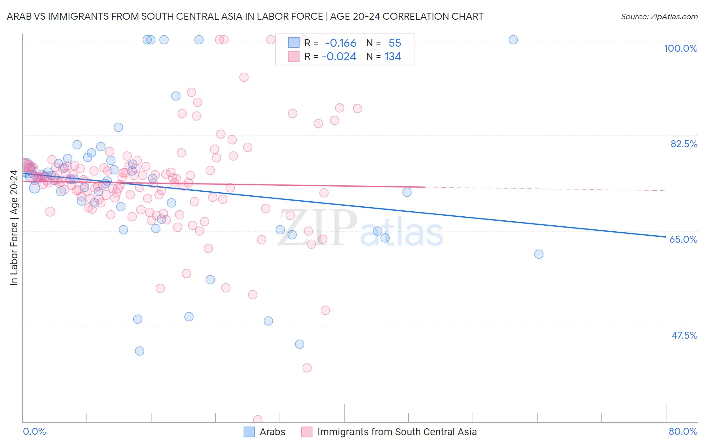 Arab vs Immigrants from South Central Asia In Labor Force | Age 20-24
