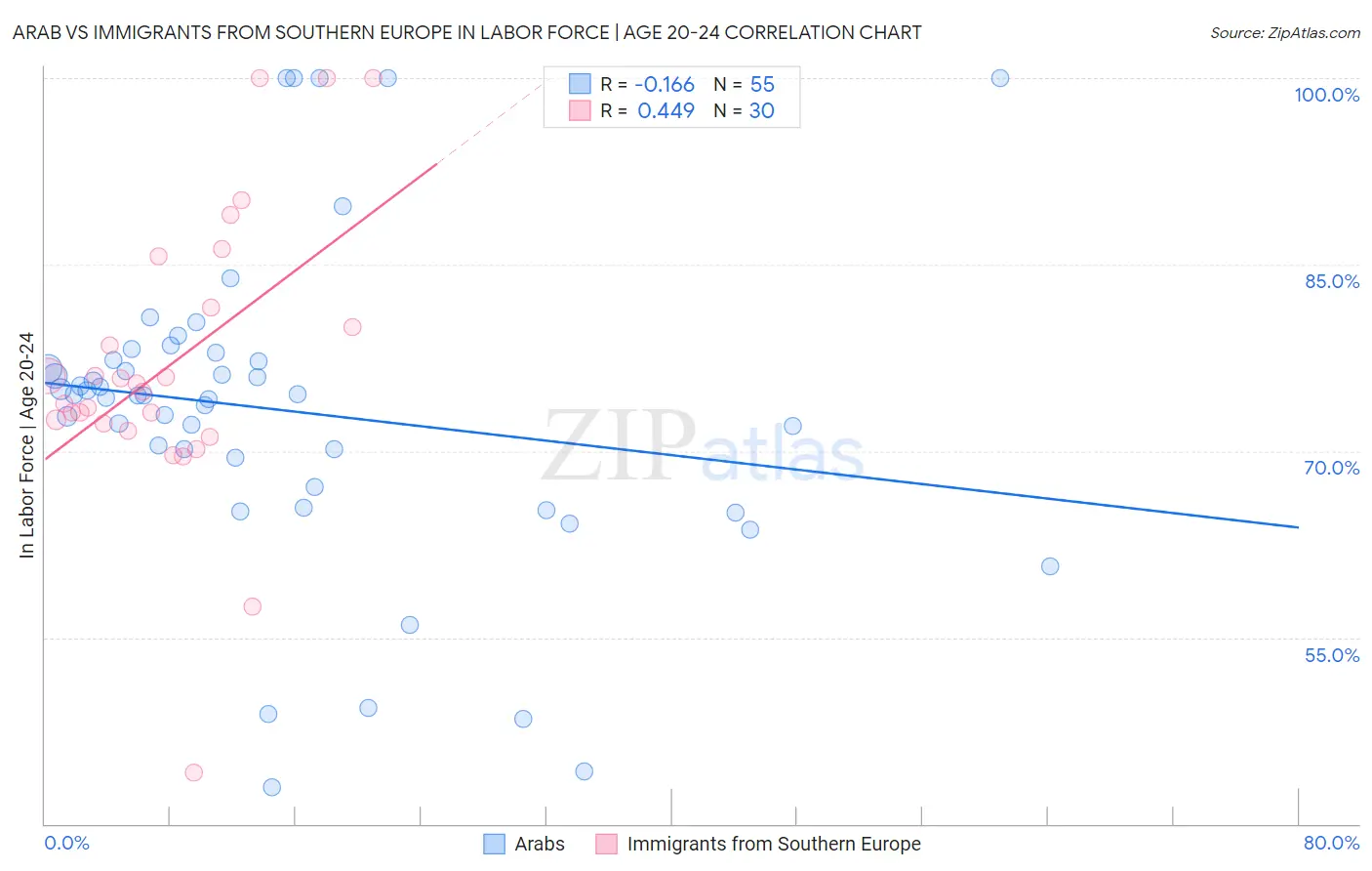 Arab vs Immigrants from Southern Europe In Labor Force | Age 20-24