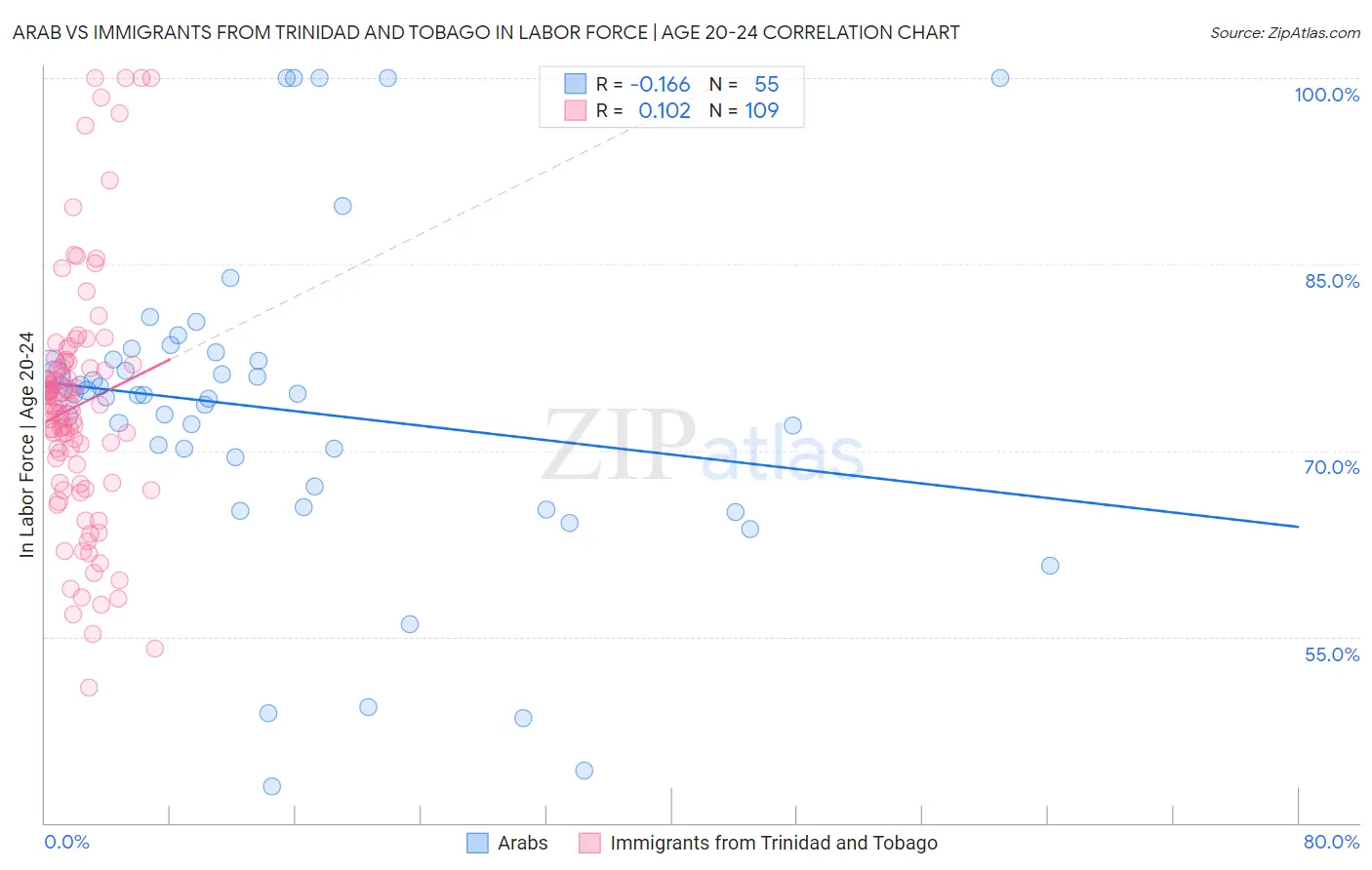 Arab vs Immigrants from Trinidad and Tobago In Labor Force | Age 20-24