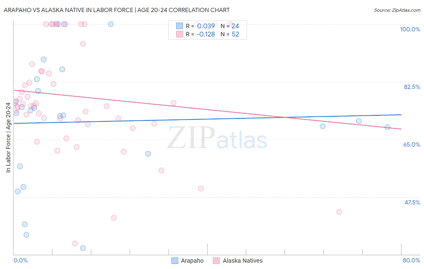 Arapaho vs Alaska Native In Labor Force | Age 20-24