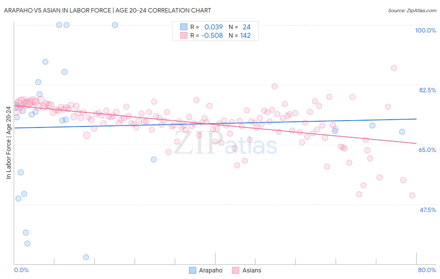 Arapaho vs Asian In Labor Force | Age 20-24