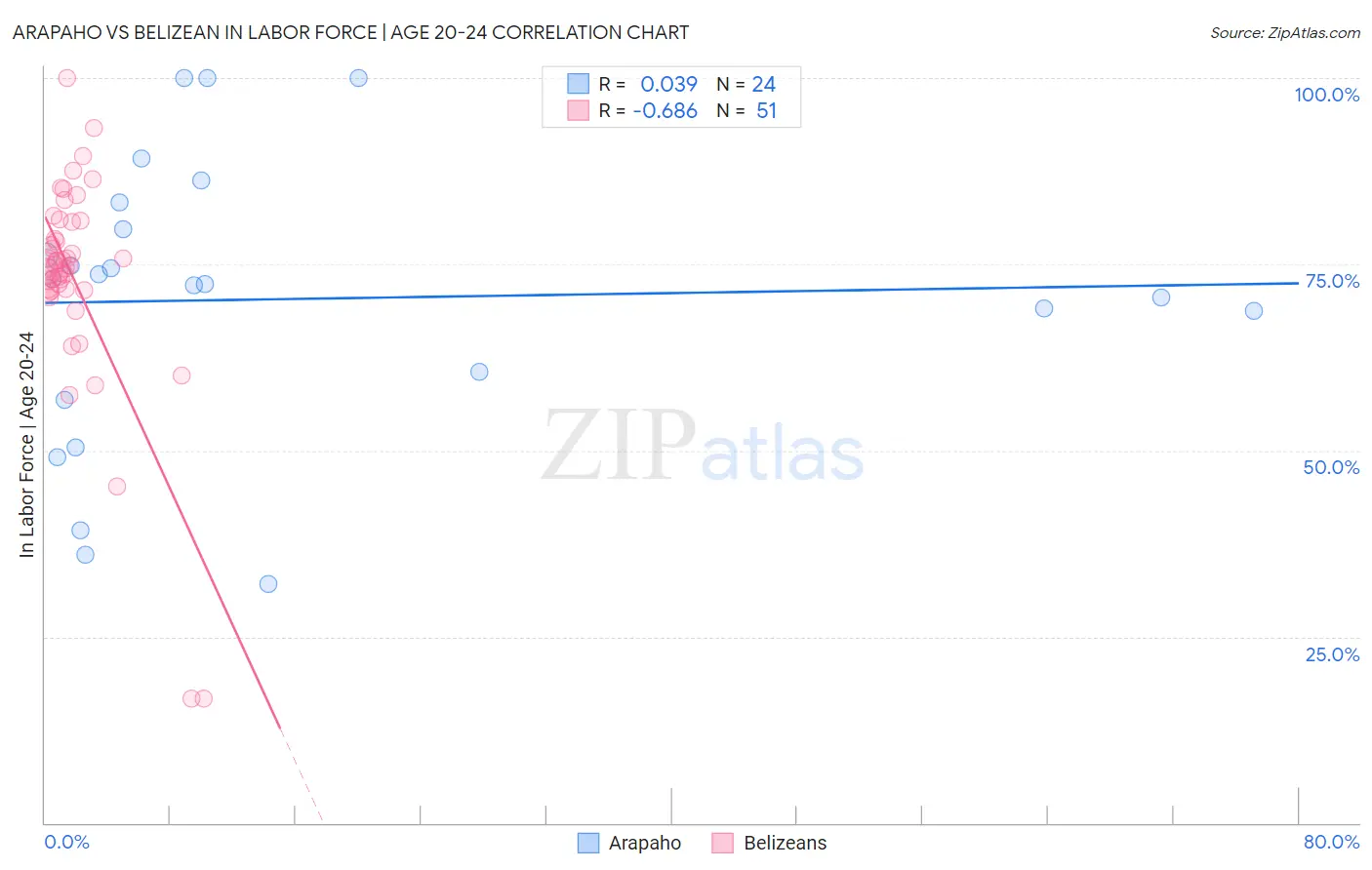 Arapaho vs Belizean In Labor Force | Age 20-24