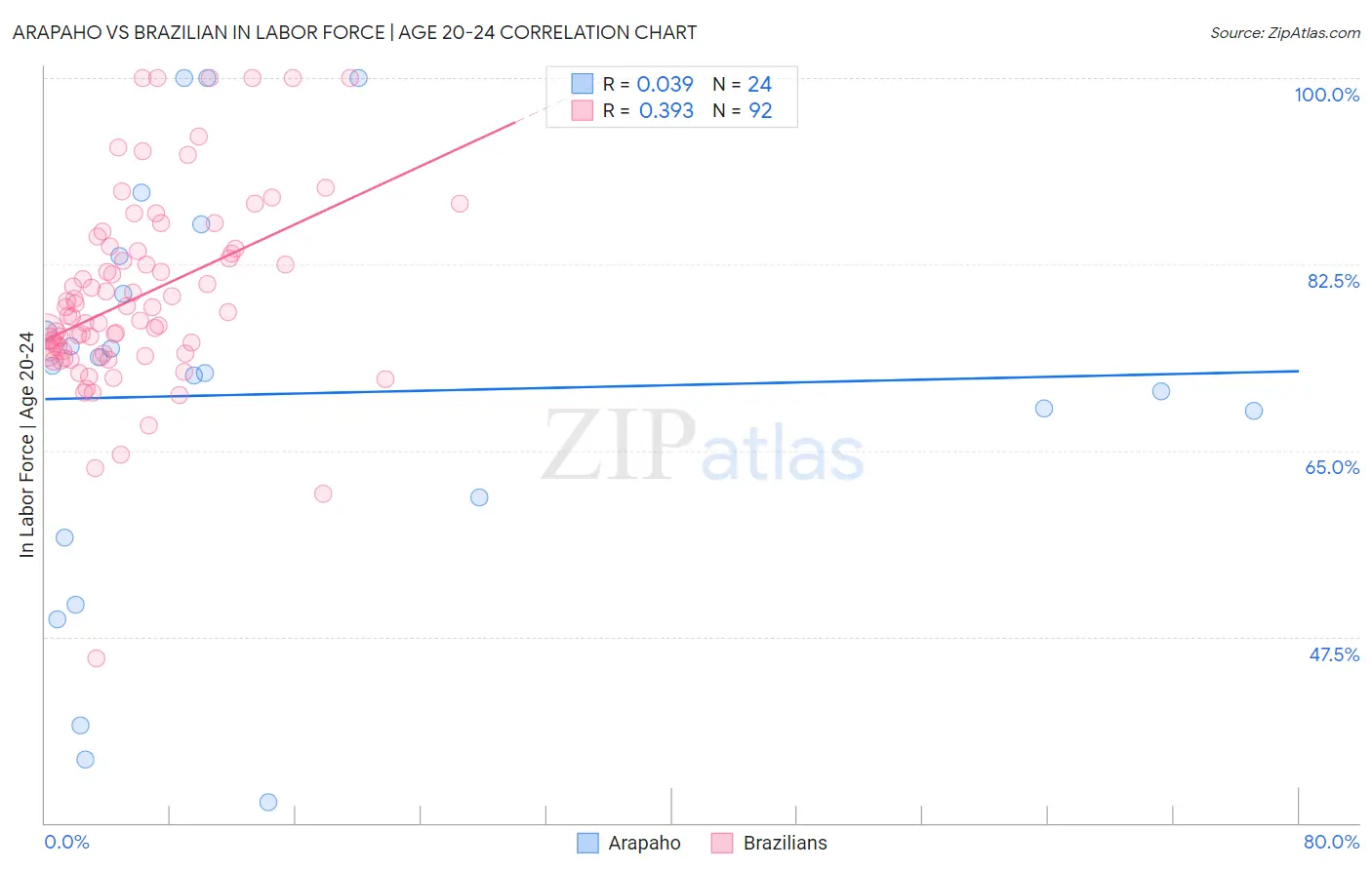 Arapaho vs Brazilian In Labor Force | Age 20-24