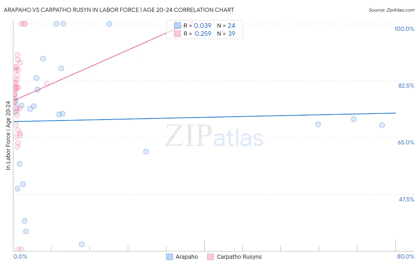 Arapaho vs Carpatho Rusyn In Labor Force | Age 20-24