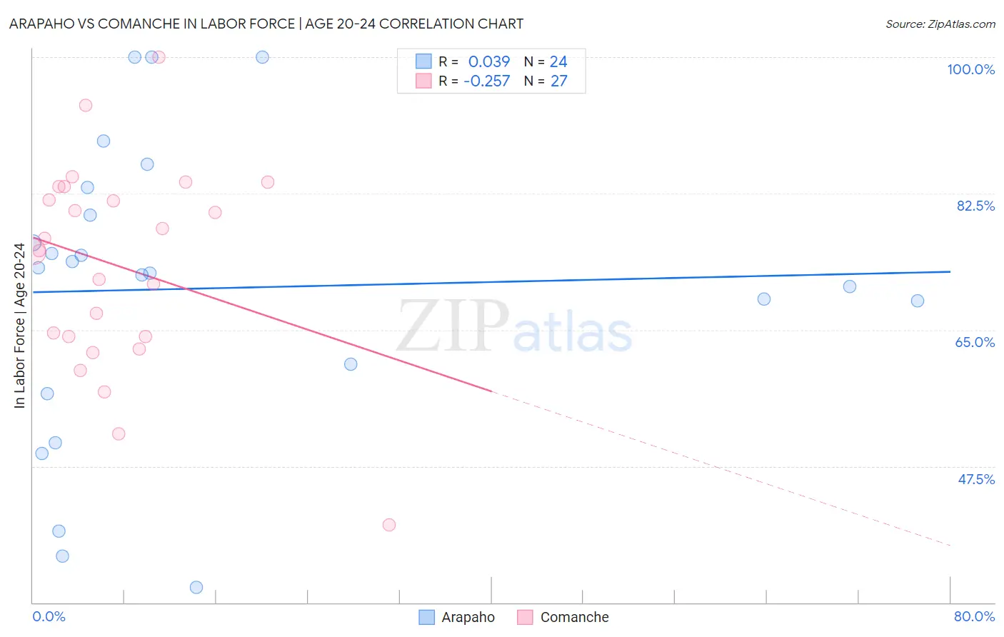 Arapaho vs Comanche In Labor Force | Age 20-24