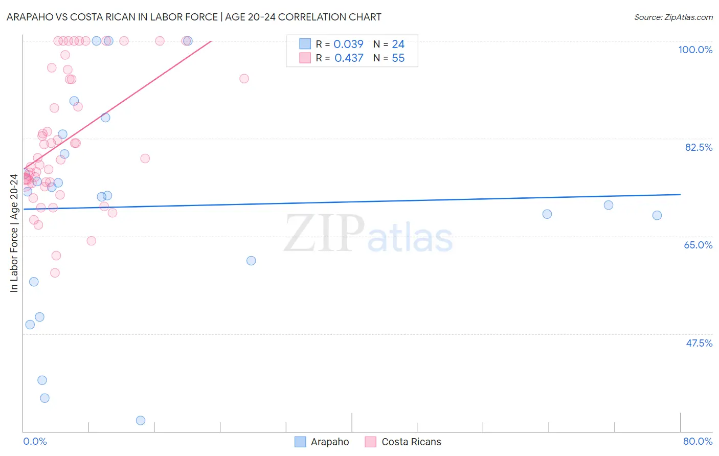 Arapaho vs Costa Rican In Labor Force | Age 20-24