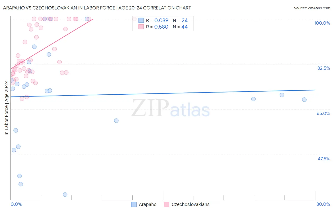 Arapaho vs Czechoslovakian In Labor Force | Age 20-24