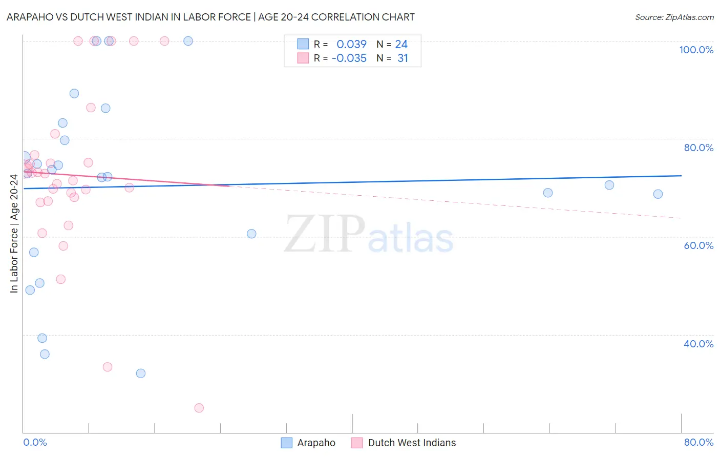 Arapaho vs Dutch West Indian In Labor Force | Age 20-24