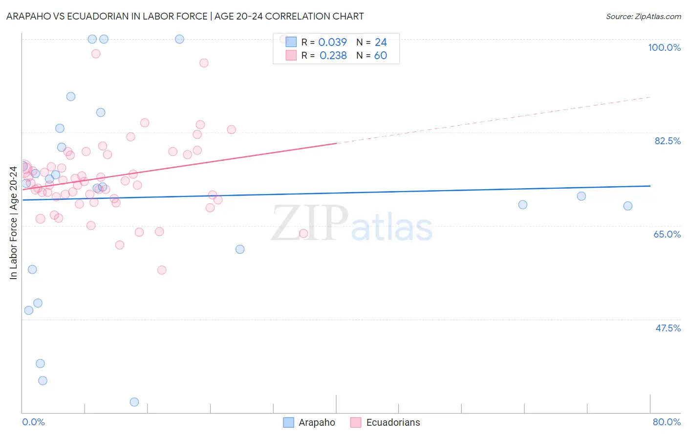 Arapaho vs Ecuadorian In Labor Force | Age 20-24