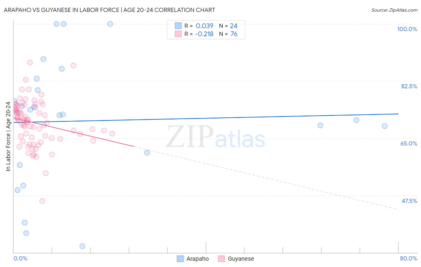 Arapaho vs Guyanese In Labor Force | Age 20-24