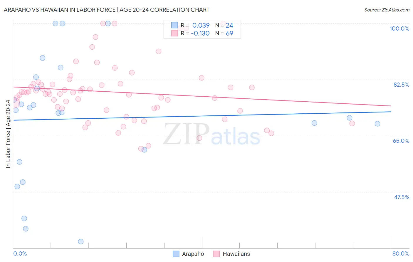 Arapaho vs Hawaiian In Labor Force | Age 20-24