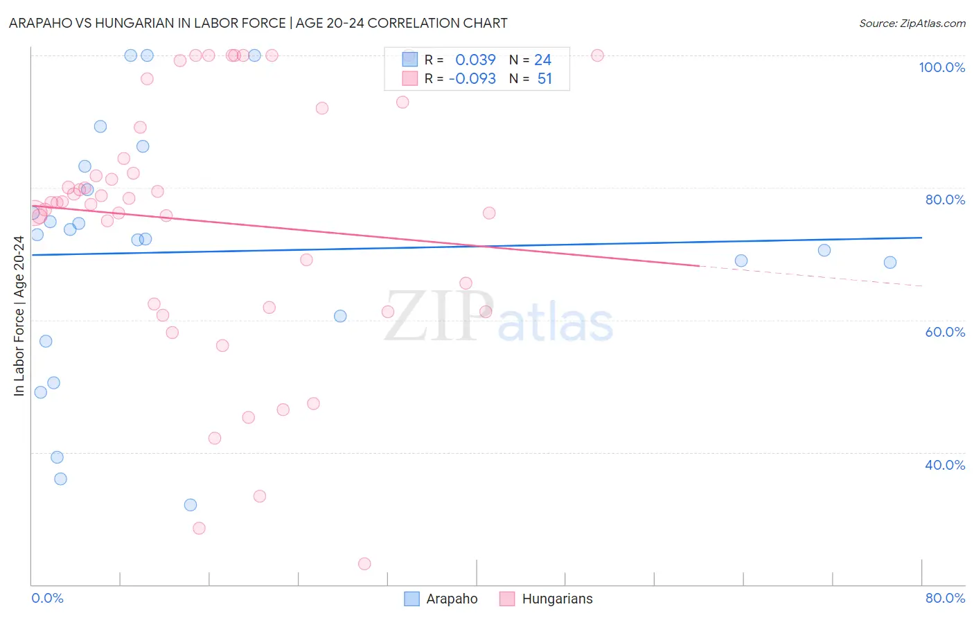 Arapaho vs Hungarian In Labor Force | Age 20-24