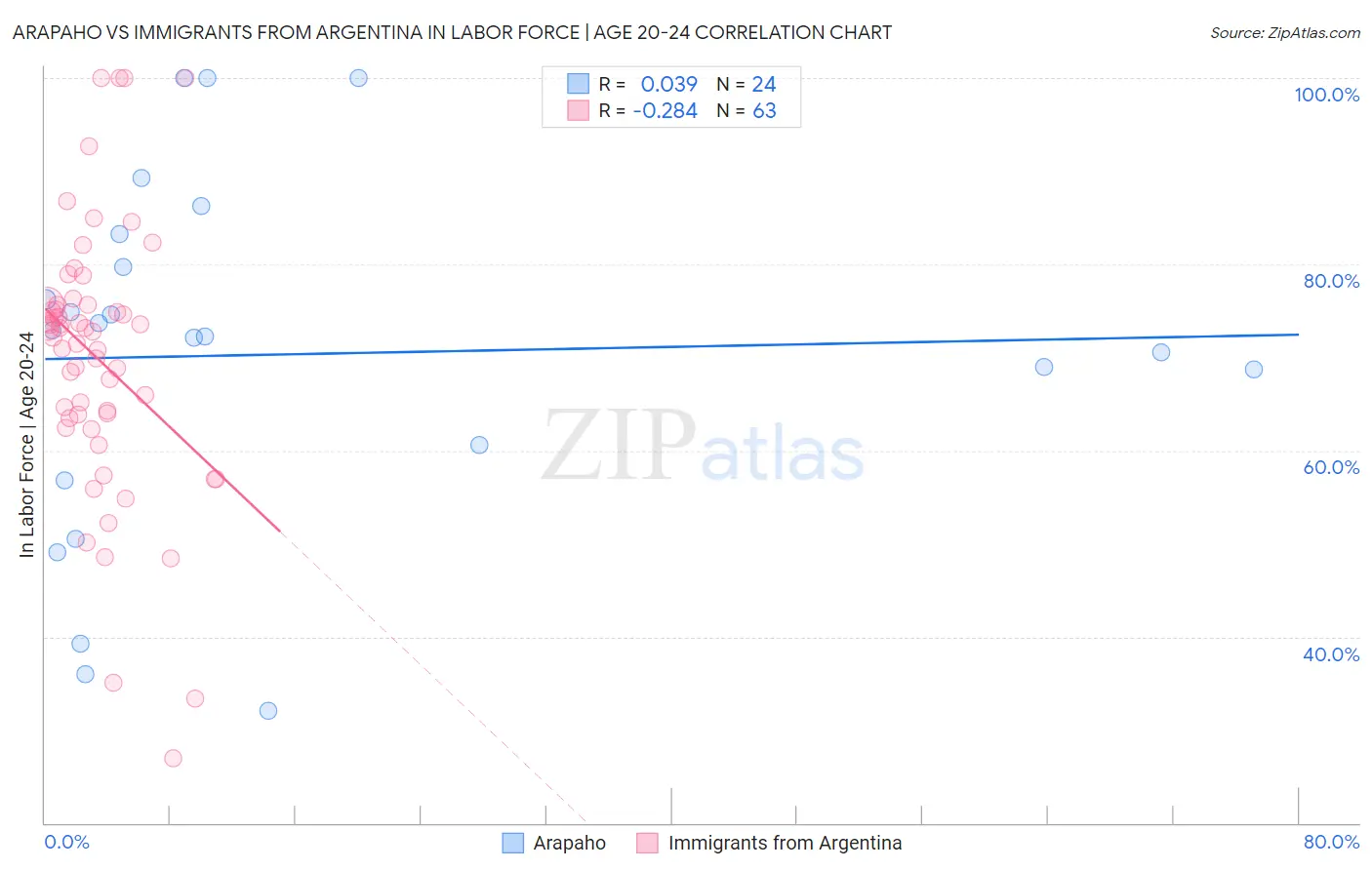 Arapaho vs Immigrants from Argentina In Labor Force | Age 20-24