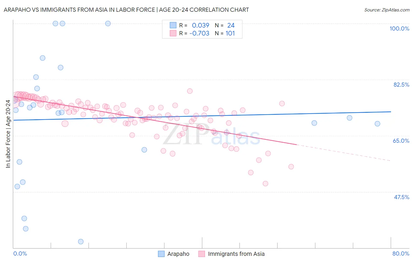 Arapaho vs Immigrants from Asia In Labor Force | Age 20-24