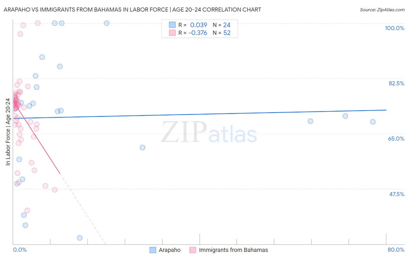 Arapaho vs Immigrants from Bahamas In Labor Force | Age 20-24