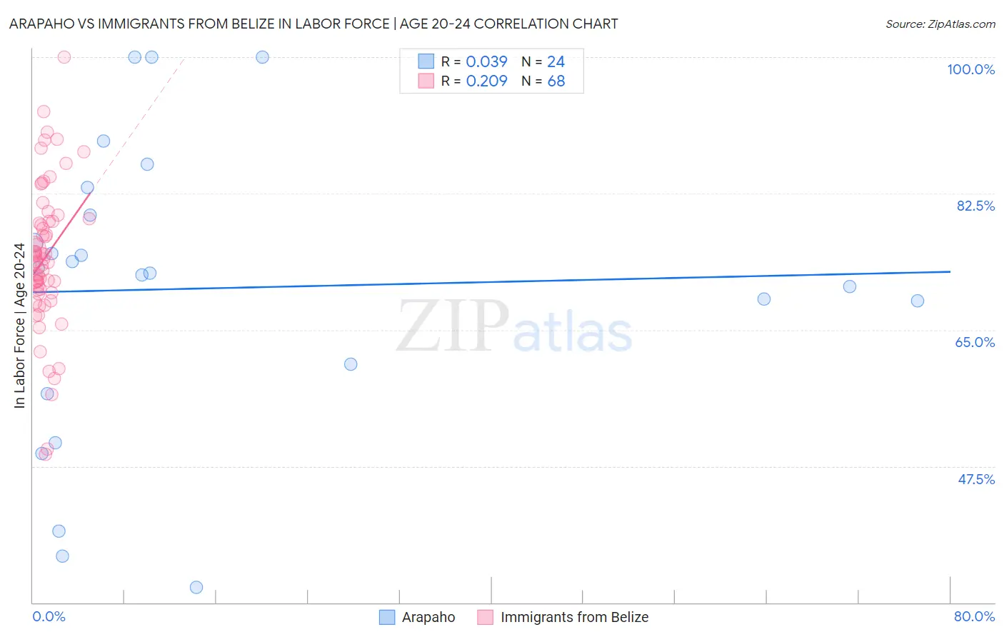 Arapaho vs Immigrants from Belize In Labor Force | Age 20-24