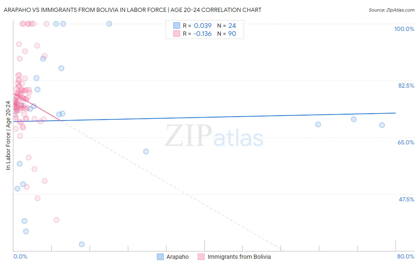 Arapaho vs Immigrants from Bolivia In Labor Force | Age 20-24