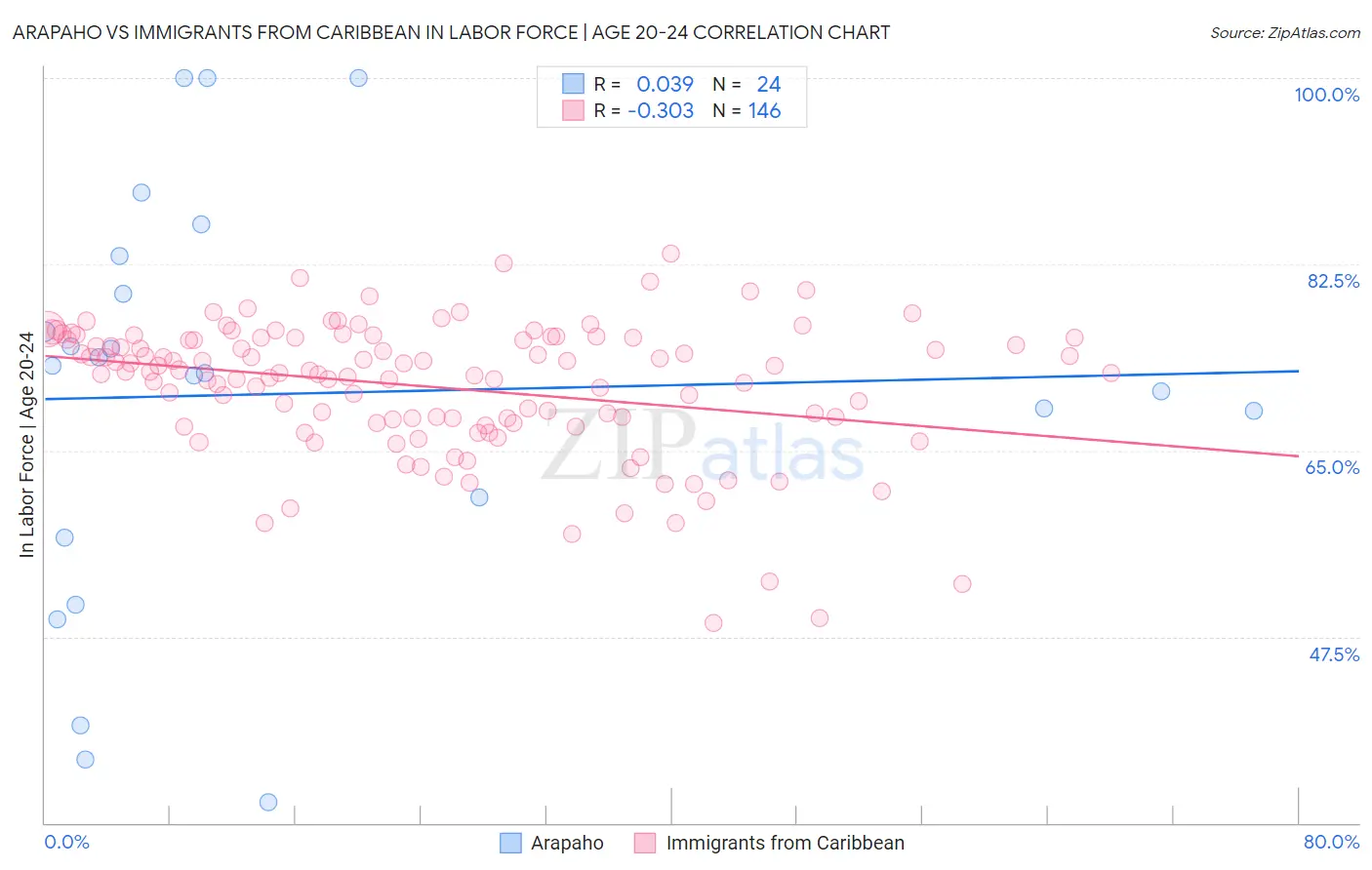 Arapaho vs Immigrants from Caribbean In Labor Force | Age 20-24