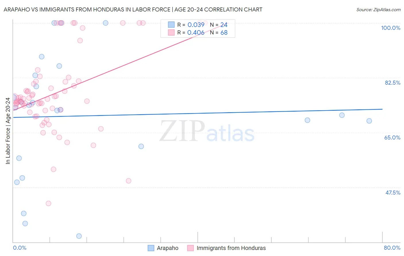 Arapaho vs Immigrants from Honduras In Labor Force | Age 20-24