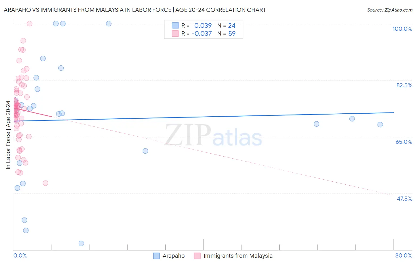 Arapaho vs Immigrants from Malaysia In Labor Force | Age 20-24