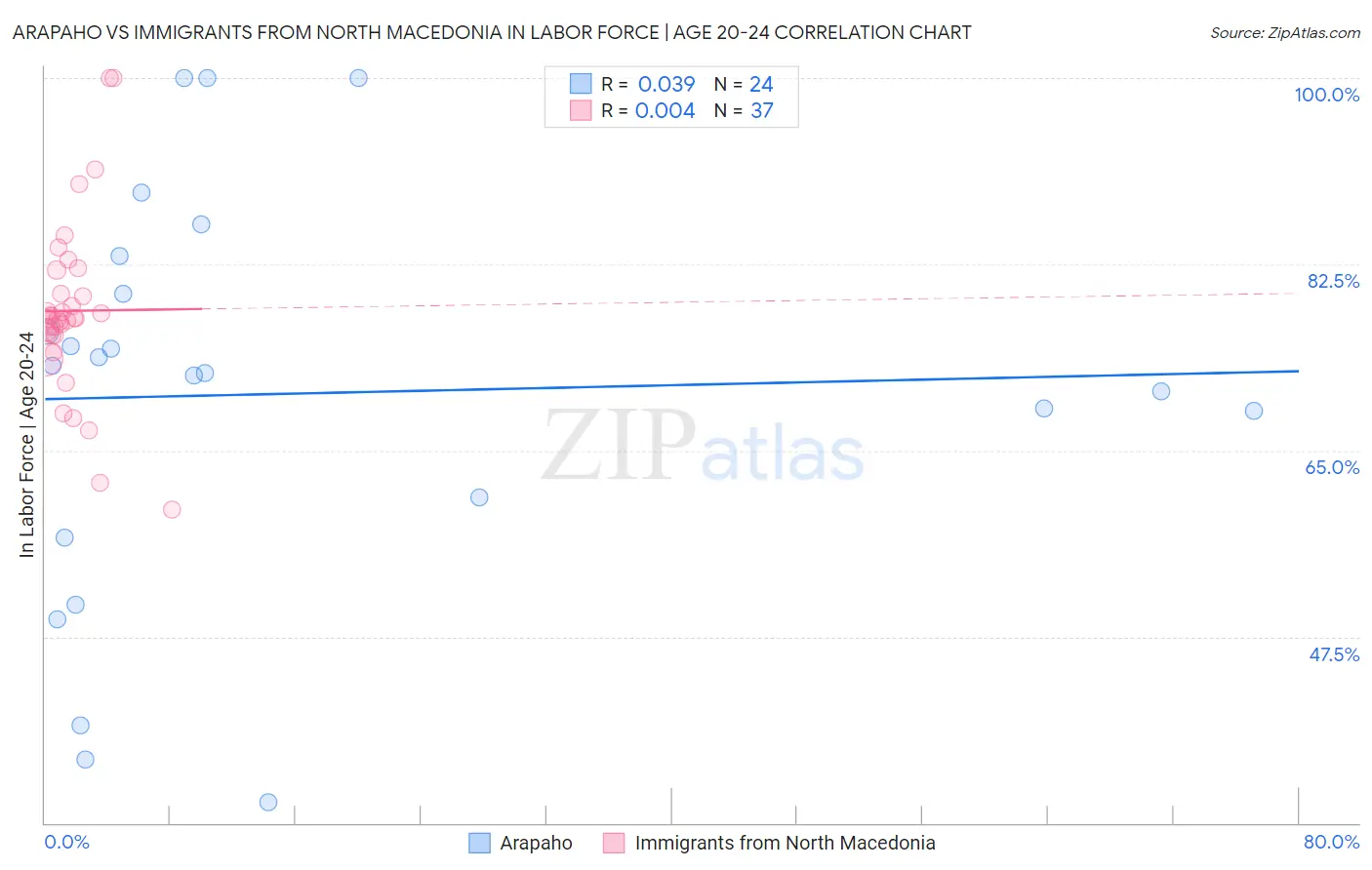 Arapaho vs Immigrants from North Macedonia In Labor Force | Age 20-24