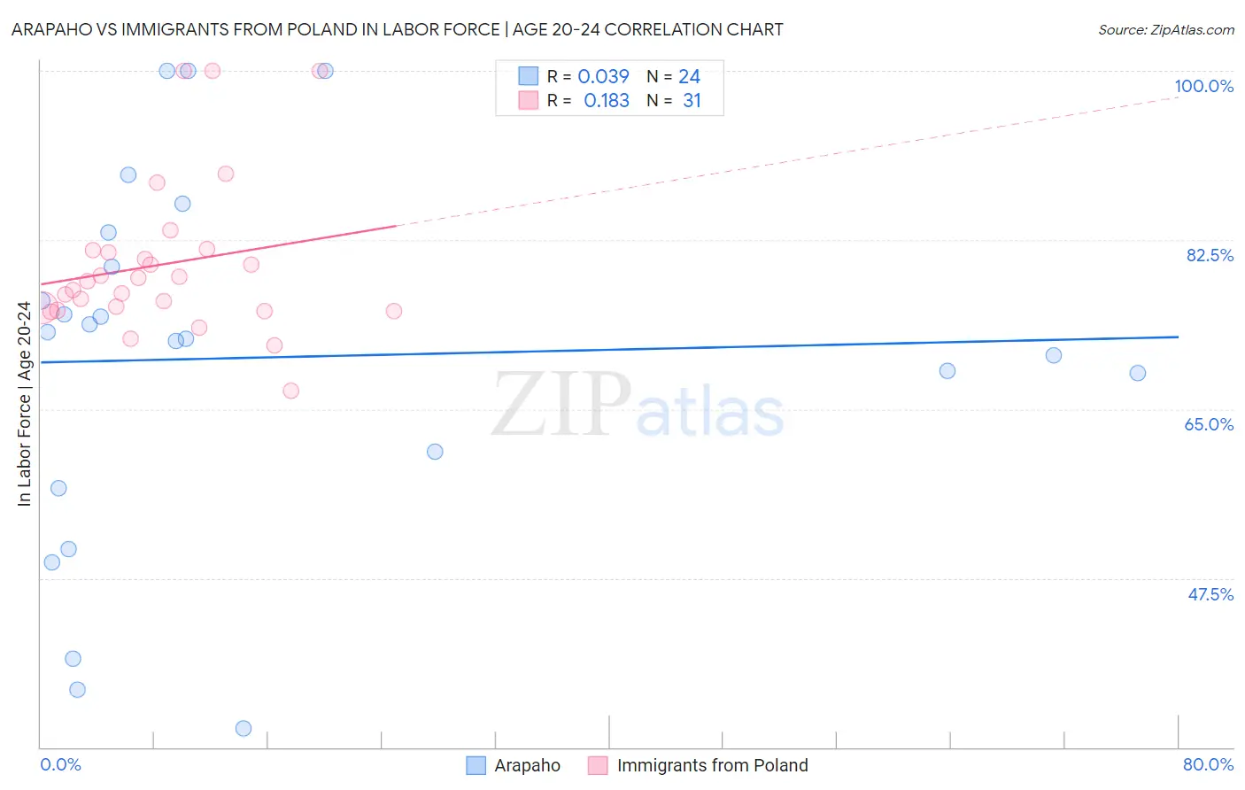 Arapaho vs Immigrants from Poland In Labor Force | Age 20-24