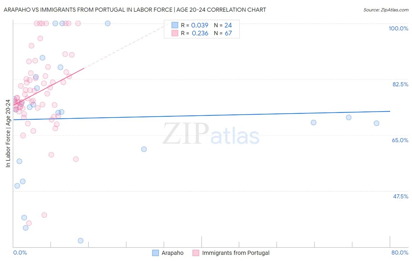 Arapaho vs Immigrants from Portugal In Labor Force | Age 20-24