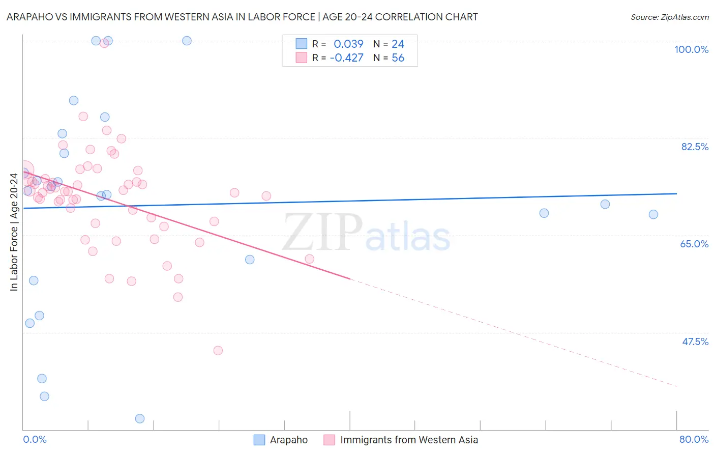 Arapaho vs Immigrants from Western Asia In Labor Force | Age 20-24