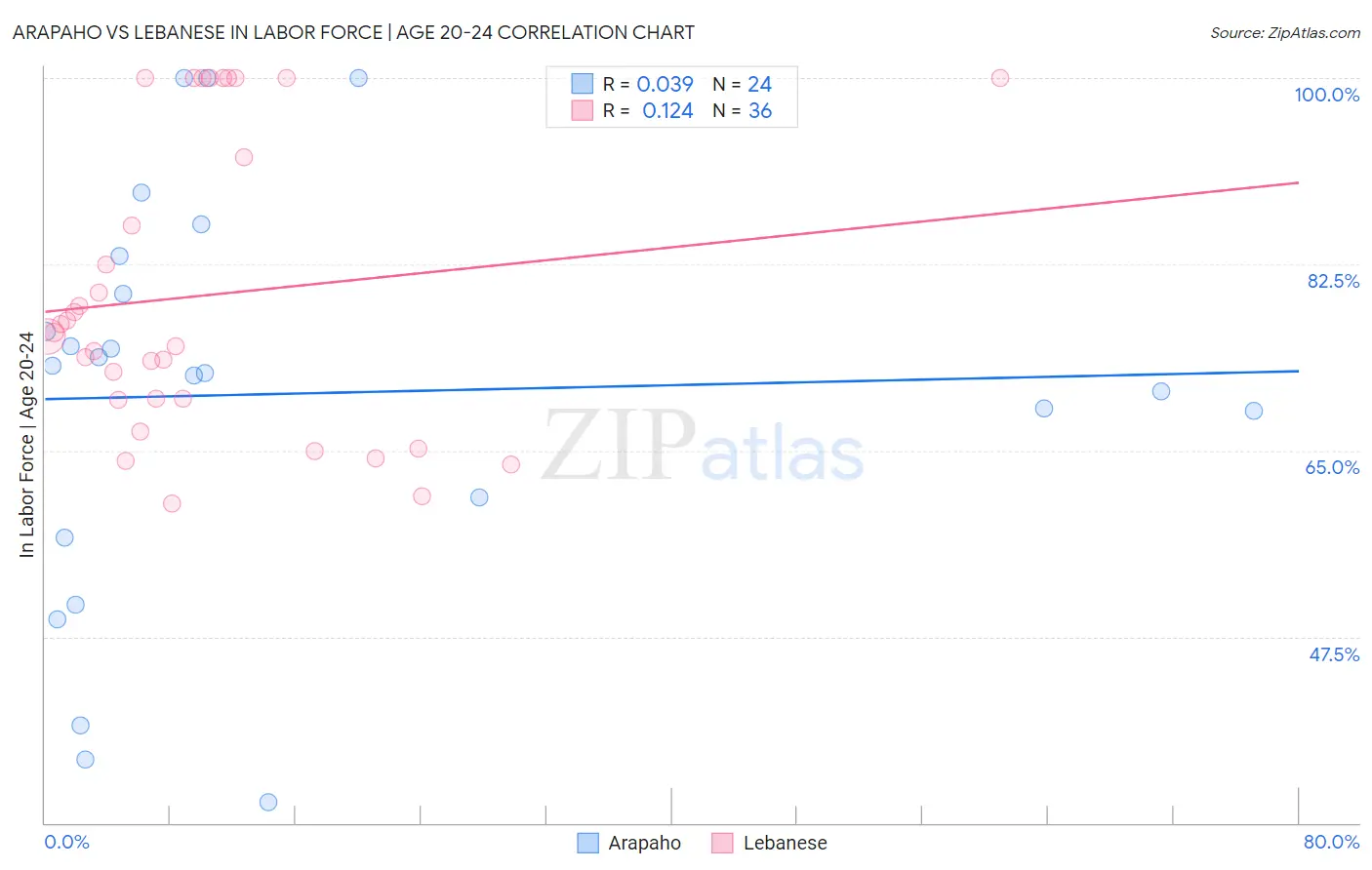 Arapaho vs Lebanese In Labor Force | Age 20-24