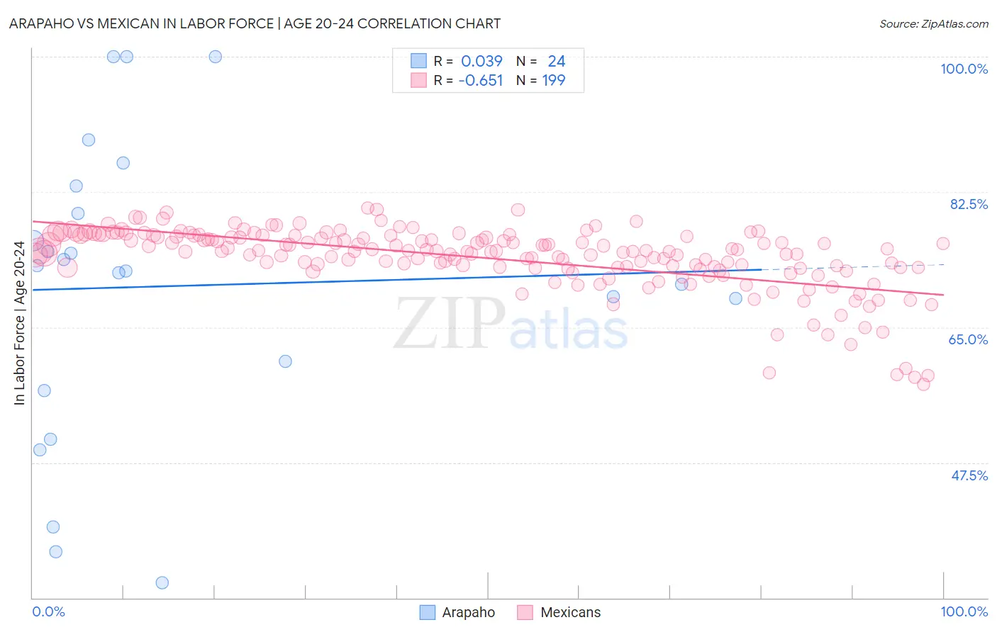 Arapaho vs Mexican In Labor Force | Age 20-24