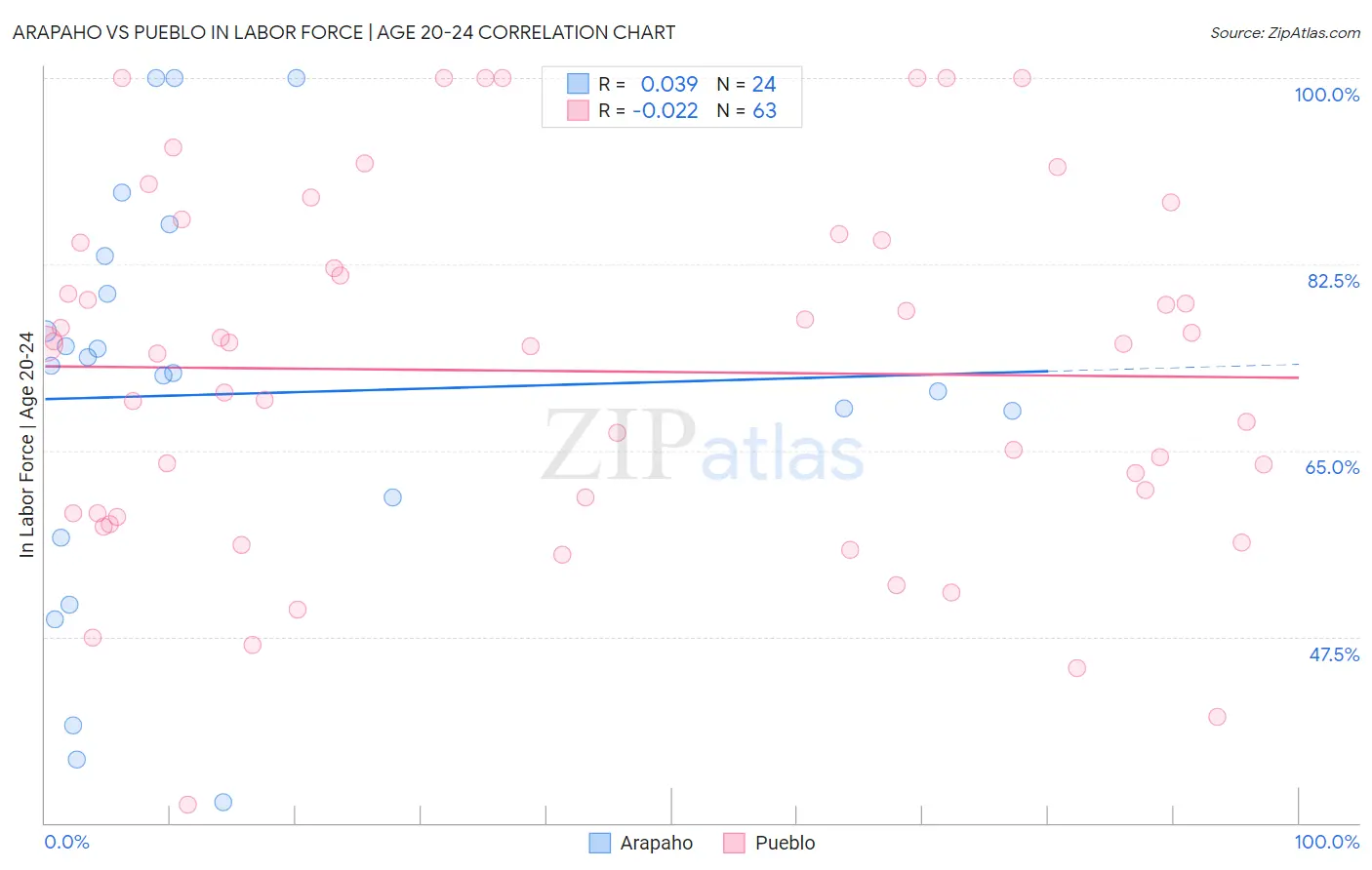 Arapaho vs Pueblo In Labor Force | Age 20-24